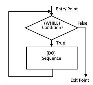 While-do loop