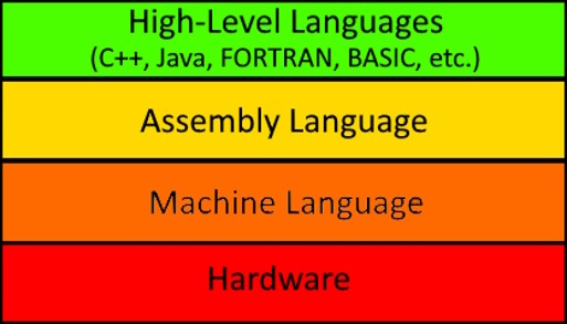 Programming Language Levels