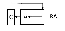 Rotate accumulator left through carry