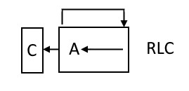 Rotate accumulator left